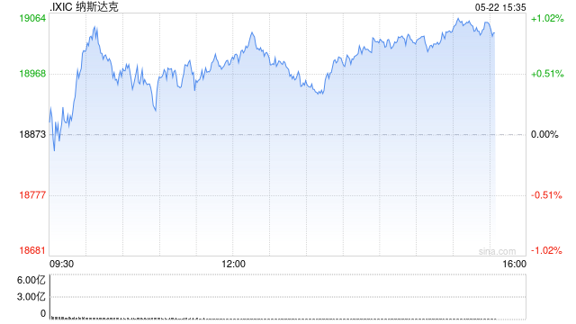 早盘：美股转涨 纳指上涨0.7%  第1张
