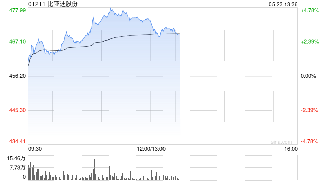 比亚迪股份午前涨逾4% 下月将进入恒生科技指数成份股  第1张