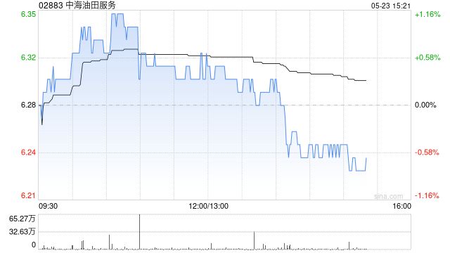 中海油田服务将于6月30日派发末期股息每股0.2306元  第1张