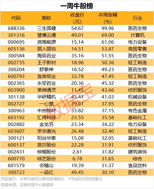 一周牛股榜出炉!这6股飙涨超50% 第1张 一周牛股榜出炉!这6股飙涨超50% 第1张
