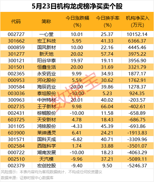 一周牛股榜出炉!这6股飙涨超50% 第2张 一周牛股榜出炉!这6股飙涨超50% 第2张
