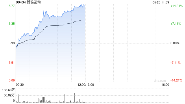博雅互动午前涨超13% 股价创年内新高比特币价格保持高位震荡 第1张 博雅互动午前涨超13% 股价创年内新高比特币价格保持高位震荡 第1张
