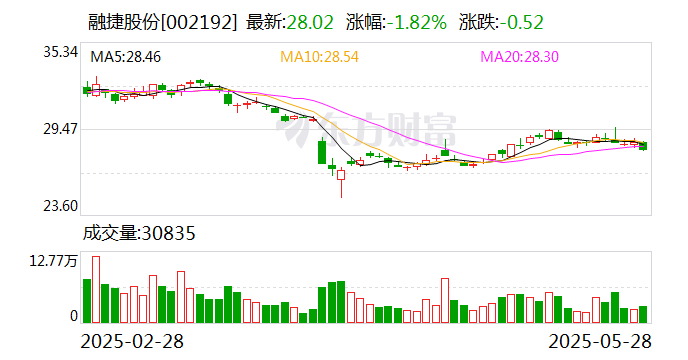 融捷股份：公司矿山选矿回收率处于较好水平  第1张