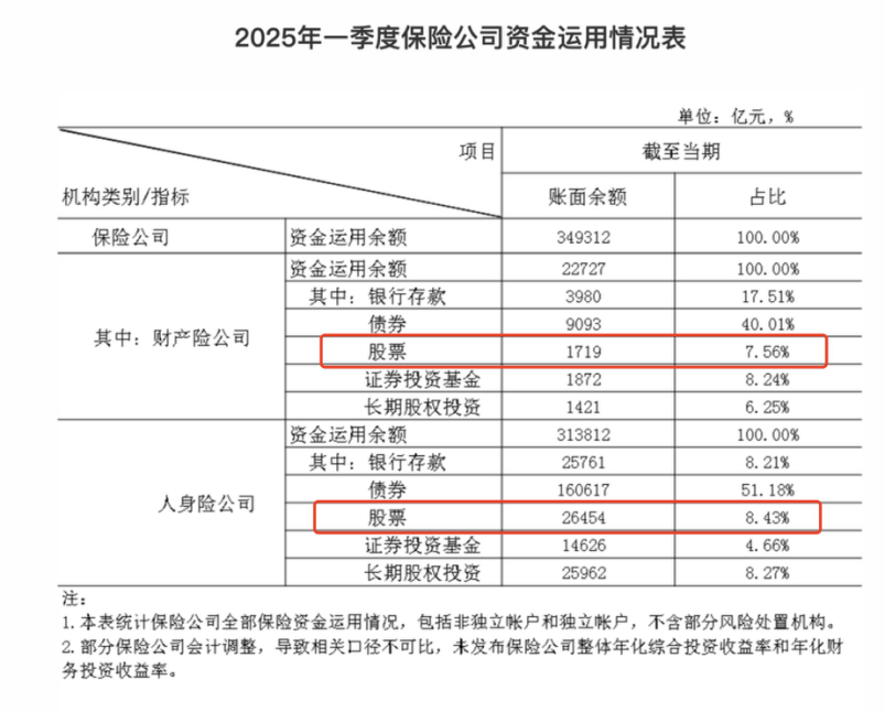 加仓近3900亿，保险公司买了哪些股票  第3张
