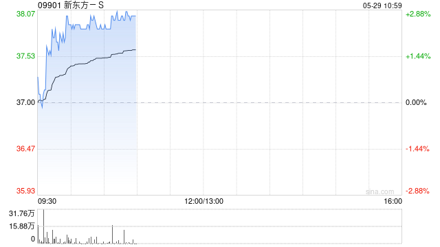 港股教育股集体上涨 中教控股涨超5% 新东方涨2.7%  第1张