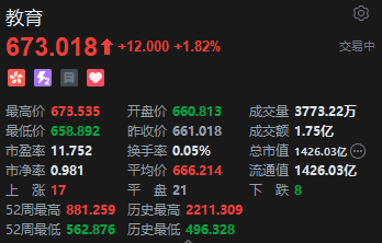 港股教育股集体上涨 中教控股涨超5% 新东方涨2.7%  第2张