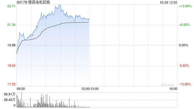 德昌电机控股绩后涨超4% 全年纯利同比增长14.7%  第1张