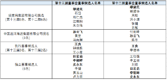招商银行第十三届董事会董事候选人名单公布，有哪些变化？  第2张