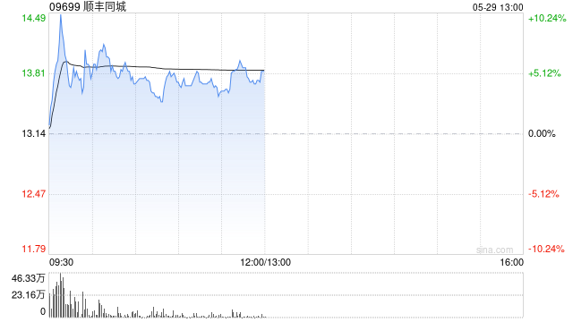 顺丰同城午前涨超4% 本月内股价累计涨幅超70% 第1张 顺丰同城午前涨超4% 本月内股价累计涨幅超70% 第1张