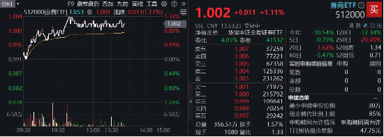 市场冲关前蓄势期，重视券商！资金提前发力，券商ETF近10日吸金3．4亿元  第1张