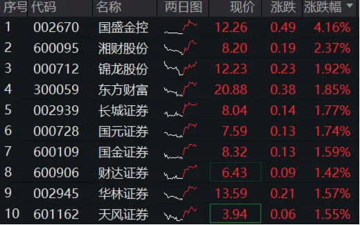 市场冲关前蓄势期，重视券商！资金提前发力，券商ETF近10日吸金3．4亿元  第2张