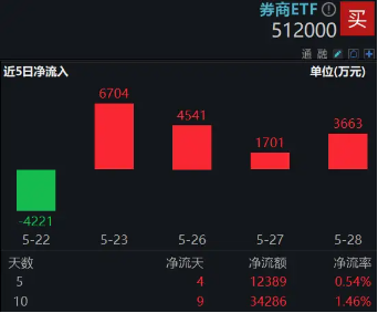市场冲关前蓄势期，重视券商！资金提前发力，券商ETF近10日吸金3．4亿元  第3张