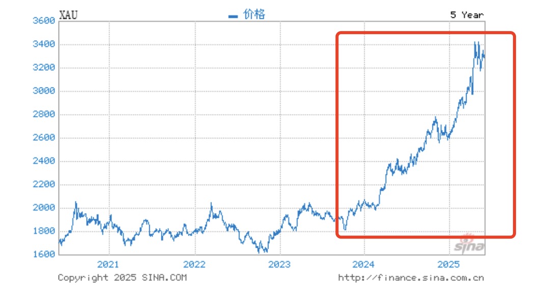 绩优基金大佬奔私,盛震山可平替引关注!前瞻布局黄金板块,不追热点,专注挖掘逆周期投资机会 第4张 绩优基金大佬奔私,盛震山可平替引关注!前瞻布局黄金板块,不追热点,专注挖掘逆周期投资机会 第4张