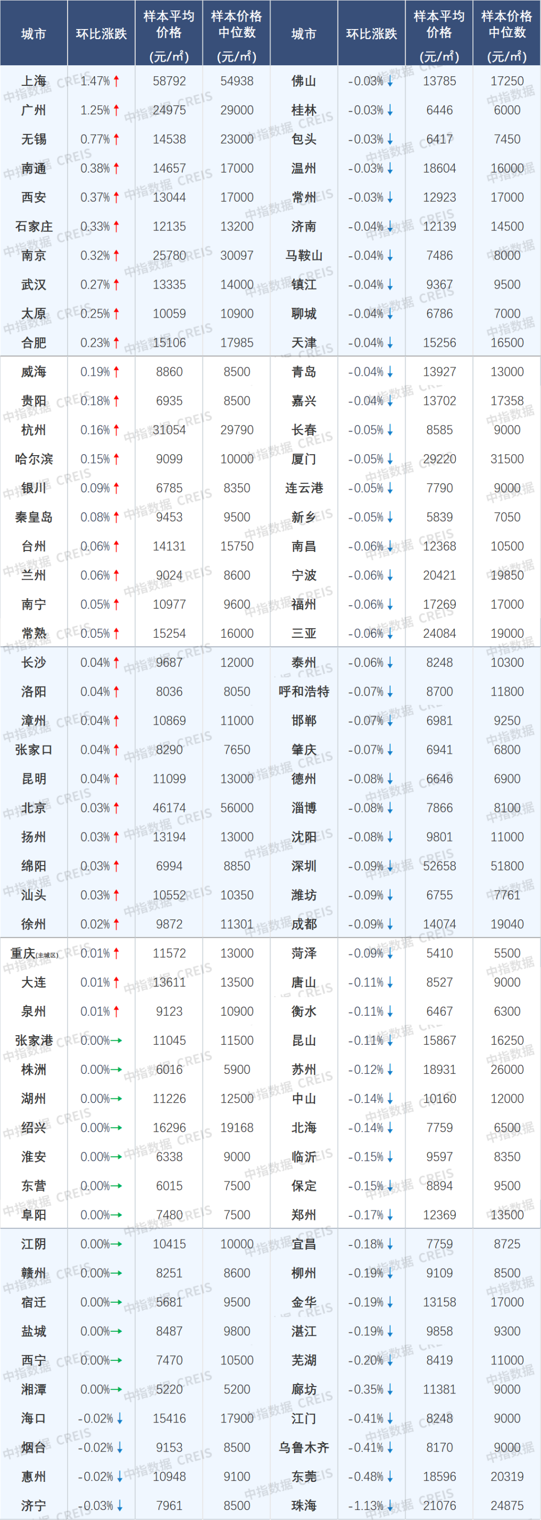 中指研究：挂牌量持续高位下 “以价换量”持续主导二手房市场  第6张