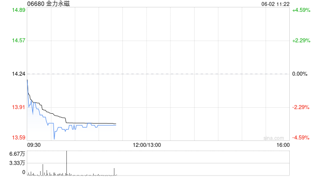金力永磁拟回购1亿至2亿元的A股股份 第1张 金力永磁拟回购1亿至2亿元的A股股份 第1张