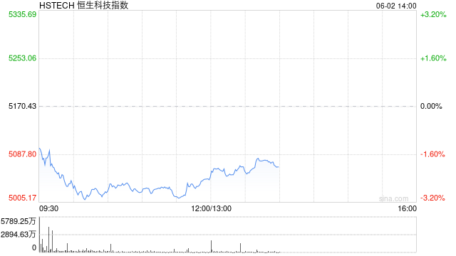 午评：港股恒指跌2.2% 科指跌2.43% 加密货币概念股强势  第2张