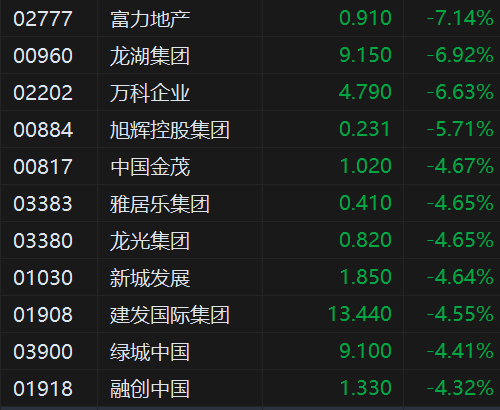 午评：港股恒指跌2.2% 科指跌2.43% 加密货币概念股强势  第6张