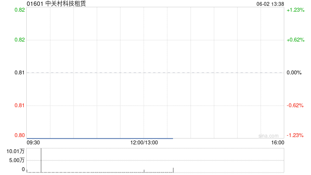 中关村科技租赁拟斥资2.4亿元收购100台无人宽体矿车  第1张