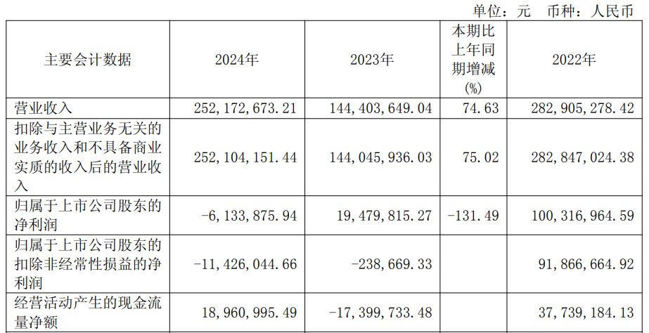 源杰科技去年转亏 2022上市募15亿国泰海通保荐  第1张