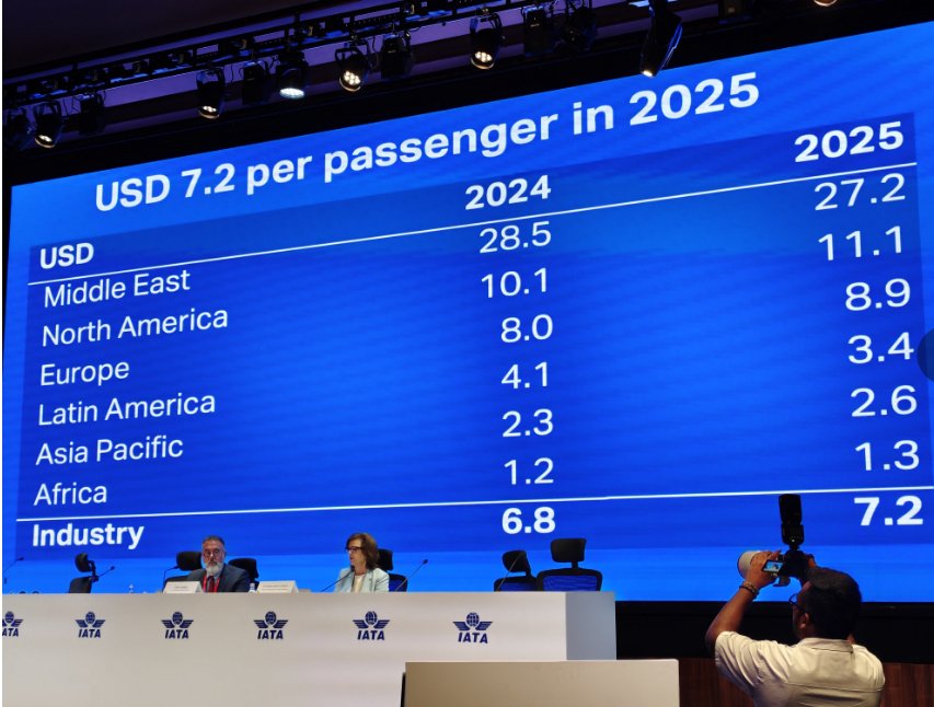 亚太航司2025年预计赚49亿美元,但还有这些挑战 第2张 亚太航司2025年预计赚49亿美元,但还有这些挑战 第2张