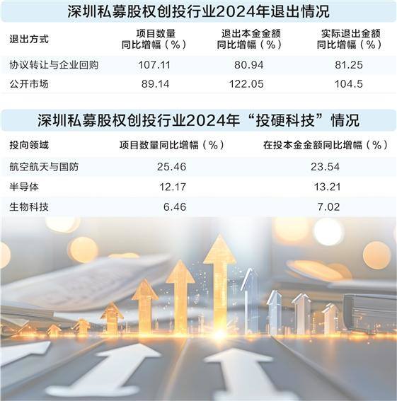 深圳创投行业“募投退”整体回暖  “投早投小投硬科技”项目持续增长 第1张
