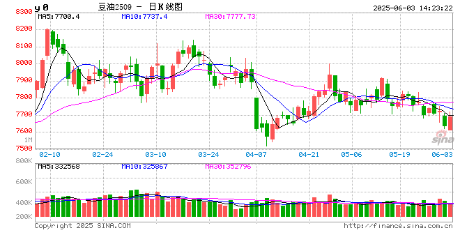 长安期货胡心阁:自身供需基本面矛盾不突出,关注美豆油生柴政策扰动 第2张 长安期货胡心阁:自身供需基本面矛盾不突出,关注美豆油生柴政策扰动 第2张
