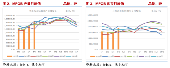 长安期货胡心阁:自身供需基本面矛盾不突出,关注美豆油生柴政策扰动 第3张 长安期货胡心阁:自身供需基本面矛盾不突出,关注美豆油生柴政策扰动 第3张