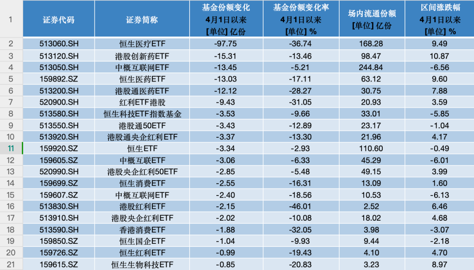 港股持续高温，港股ETF冰火两重天，这些产品“越跌越买”  第3张