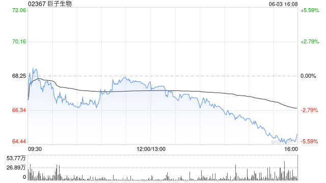 巨子生物再跌超4% 较历史高点回撤逾20% 可复美成分争议重创“胶原蛋白第一股”  第1张