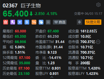 巨子生物再跌超4% 较历史高点回撤逾20% 可复美成分争议重创“胶原蛋白第一股”  第2张