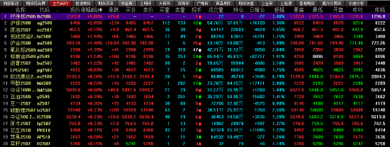 收评|国内期货主力合约涨跌互现 原油、沪银涨超2% 合成橡胶跌超3%  第3张