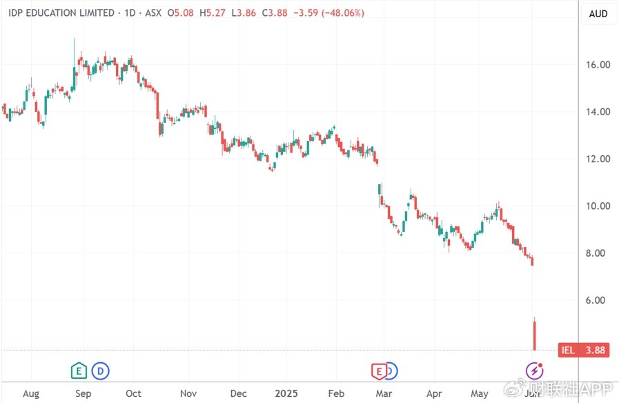 国际知名留学机构股价暴跌近50% 预警当前财年业绩腰斩 第1张 国际知名留学机构股价暴跌近50% 预警当前财年业绩腰斩 第1张