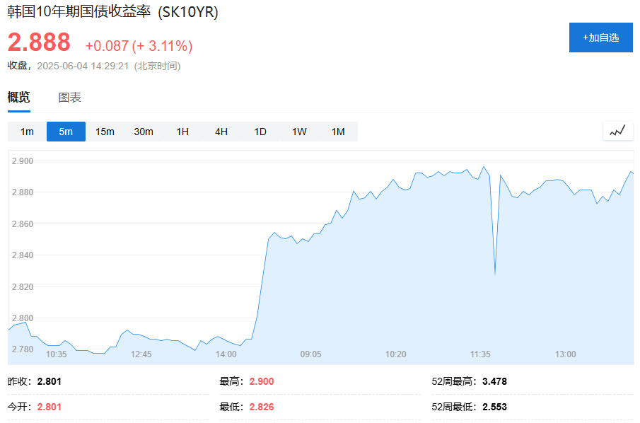 李在明胜选引爆财政扩张担忧，韩国债市遭抛售  第1张