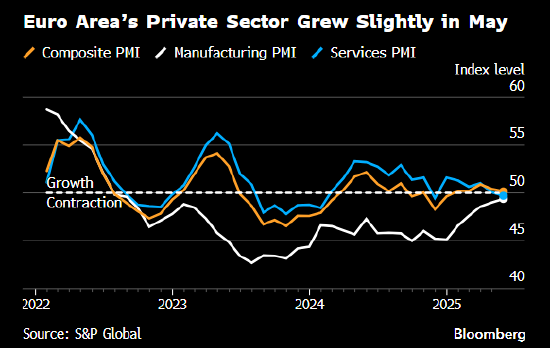 欧元区私营部门经济活动意外小幅增长 抵御了美国关税的影响 第1张 欧元区私营部门经济活动意外小幅增长 抵御了美国关税的影响 第1张
