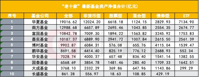 公募“老十家”今如何？五家黯然退出  第1张