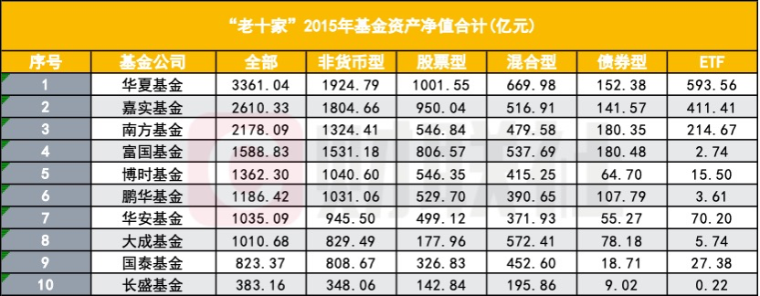 公募“老十家”今如何？五家黯然退出  第4张
