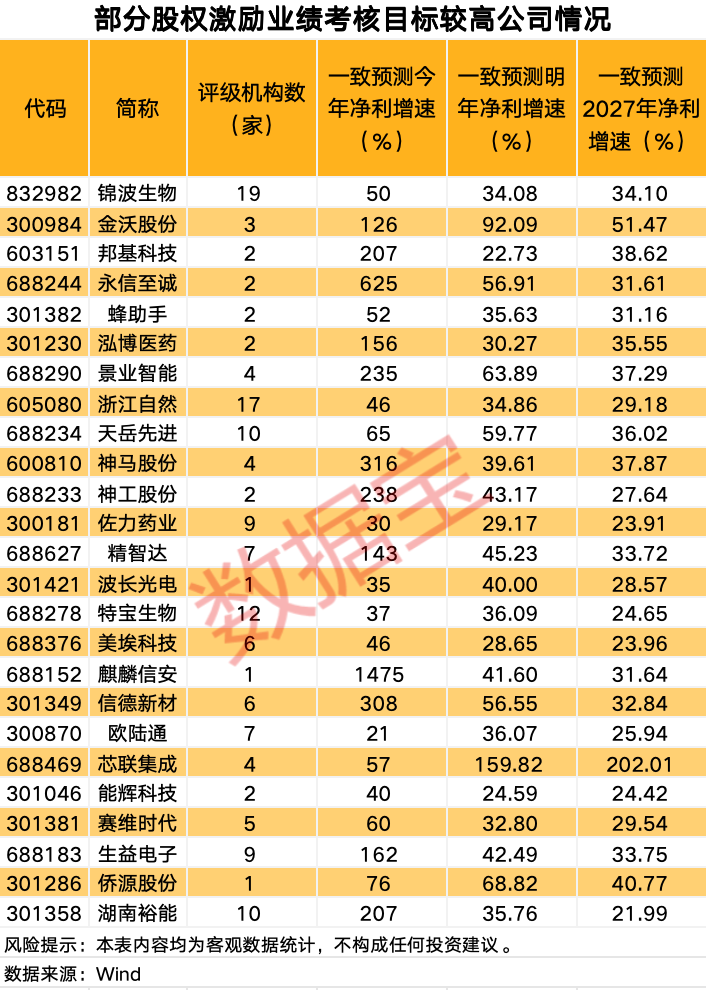 稀缺，股权激励高增长股票，25股上榜！  第6张