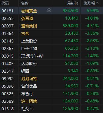 港股新消费概念集体回落，老铺黄金跌近6%  第2张