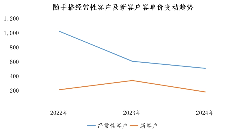 随手播港股IPO：营收不足1亿元市场份额仅1% 客户及供应商集中度高但频繁变动  第6张