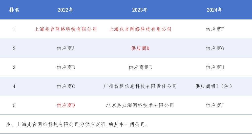 随手播港股IPO：营收不足1亿元市场份额仅1% 客户及供应商集中度高但频繁变动  第7张