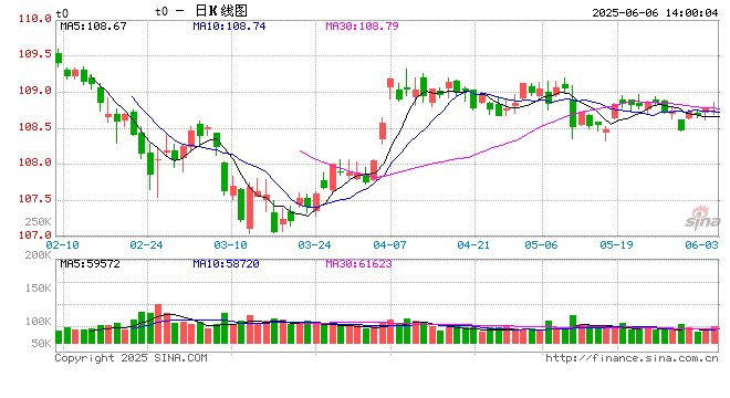 收益率跌穿1.7%！新浪财经APP债券论坛：在“超低利率”时代重塑投资策略  第1张
