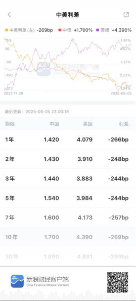 收益率跌穿1.7%！新浪财经APP债券论坛：在“超低利率”时代重塑投资策略  第2张
