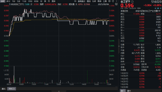 制冷剂R32价格暴涨42%，行业利润激增引爆板块！氟化工领涨，化工ETF（516020）日线四连阳！  第1张