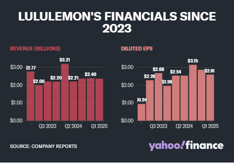 露露乐蒙股价暴跌18%：关税及消费者担忧致公司利润展望低于预期  第1张