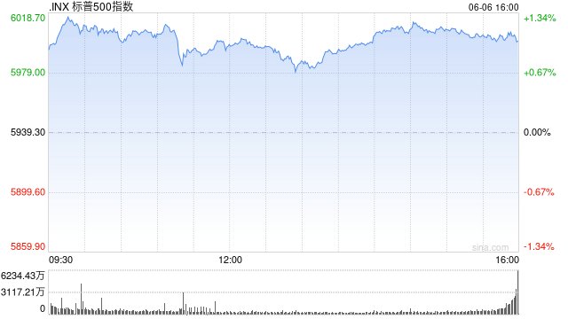 早盘：三大股指涨幅均超1.2% 标普指数突破6000点  第1张