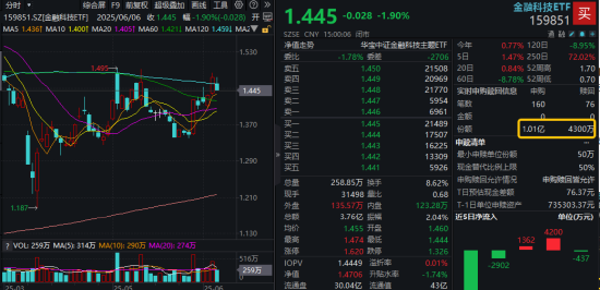 首周开门红，AI引爆科技成长，银行依旧能打！“两光”股票将复牌，信创ETF基金还能买吗？  第8张