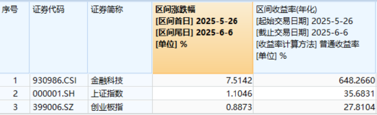 首周开门红，AI引爆科技成长，银行依旧能打！“两光”股票将复牌，信创ETF基金还能买吗？  第9张