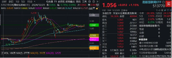 特朗普呼吁“降息100基点”！港股应声走强，快手领涨近4%，513770涨逾1%，重视稀缺科网龙头  第2张