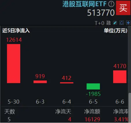 特朗普呼吁“降息100基点”！港股应声走强，快手领涨近4%，513770涨逾1%，重视稀缺科网龙头  第3张
