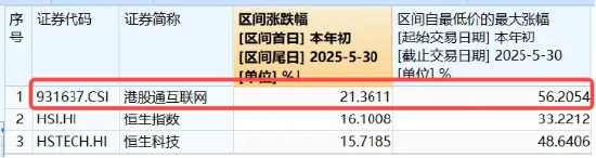 特朗普呼吁“降息100基点”！港股应声走强，快手领涨近4%，513770涨逾1%，重视稀缺科网龙头  第4张